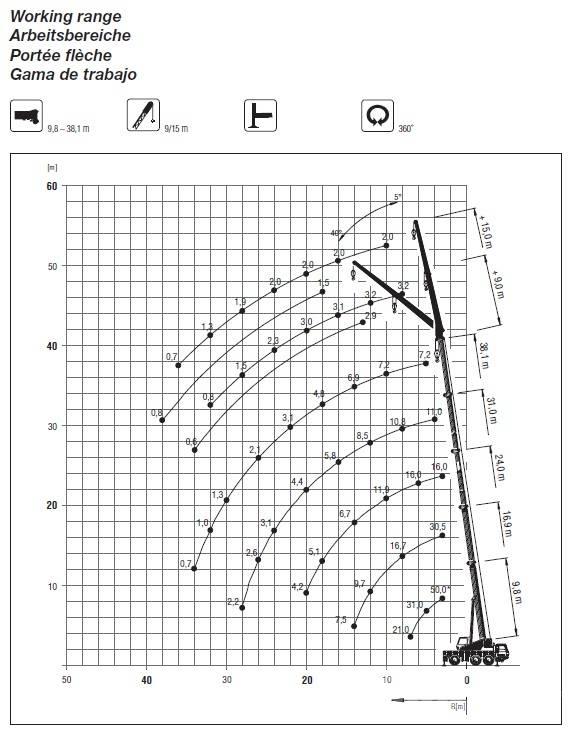 Grove GMK 3050 Univerzálne terénne žeriavy