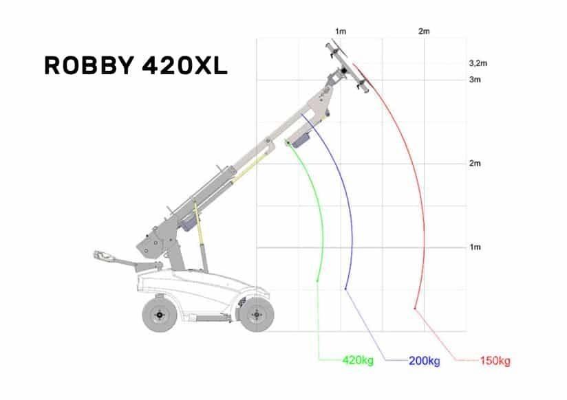 Robby 420xl Stavebníctvo - ostatné