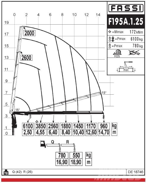 Fassi F195A.1.25 Nakladacie žeriavy