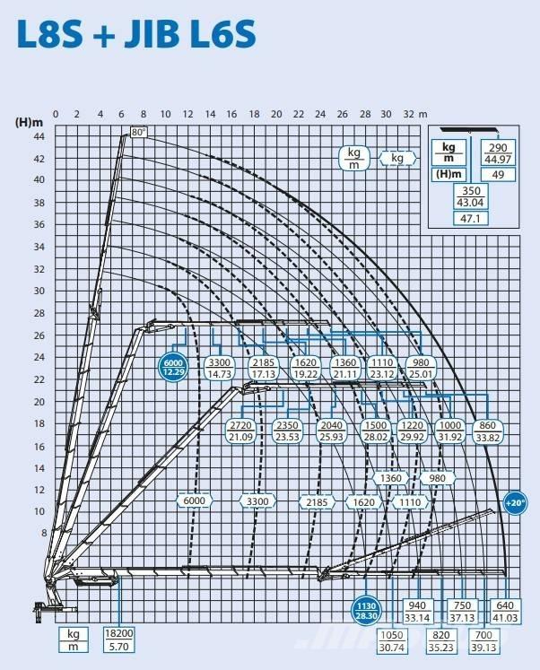 Volvo FH 16 Autožeriavy, hydraulické ruky