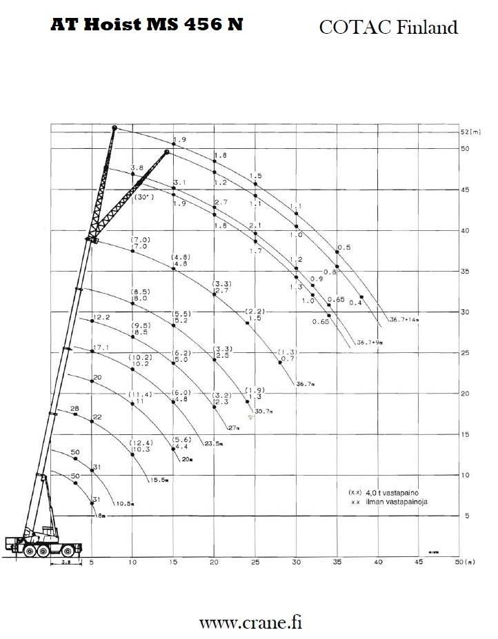AT Hoist MS 456 N Univerzálne terénne žeriavy