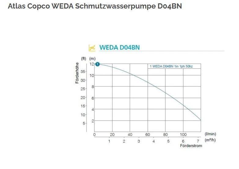 Atlas Copco WEDA 04B Stavebníctvo - ostatné
