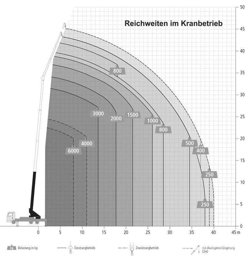 Böcker AK 46/6000 Univerzálne terénne žeriavy